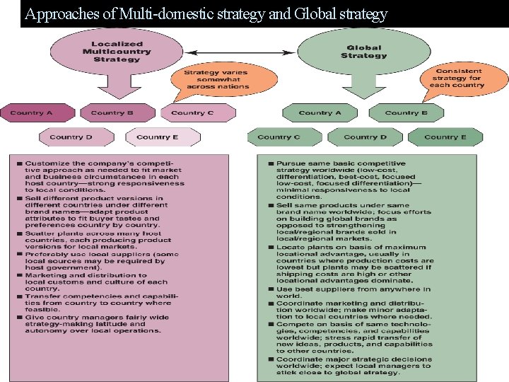 Approaches of Multi-domestic strategy and Global strategy 