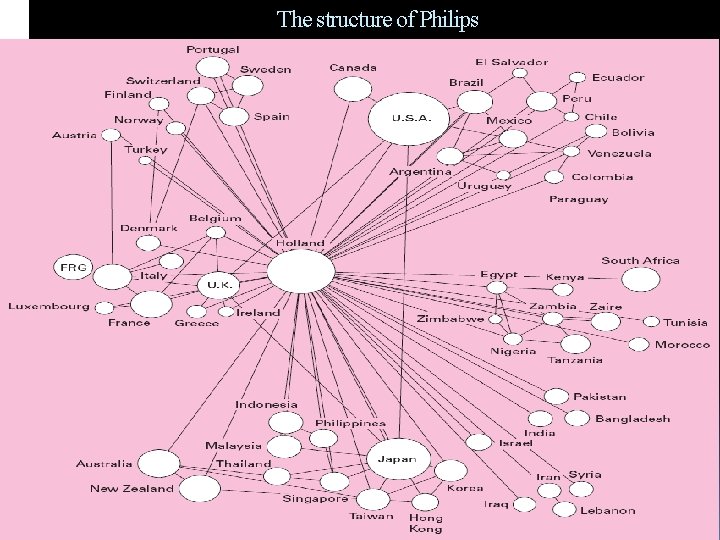 The structure of Philips 