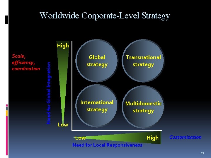 Worldwide Corporate-Level Strategy Scale, efficiency, coordination Need for Global Integration High Global strategy Transnational