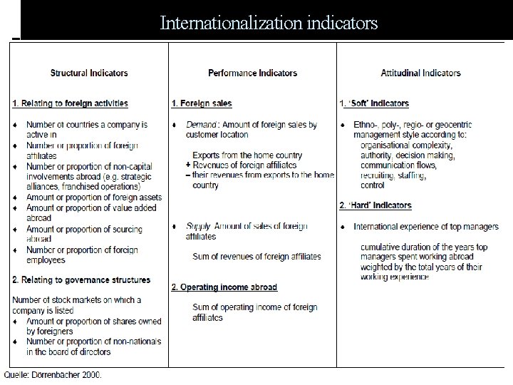 Internationalization indicators . 