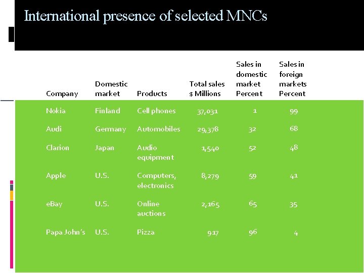 International presence of selected MNCs Total sales $ Millions Sales in domestic market Percent