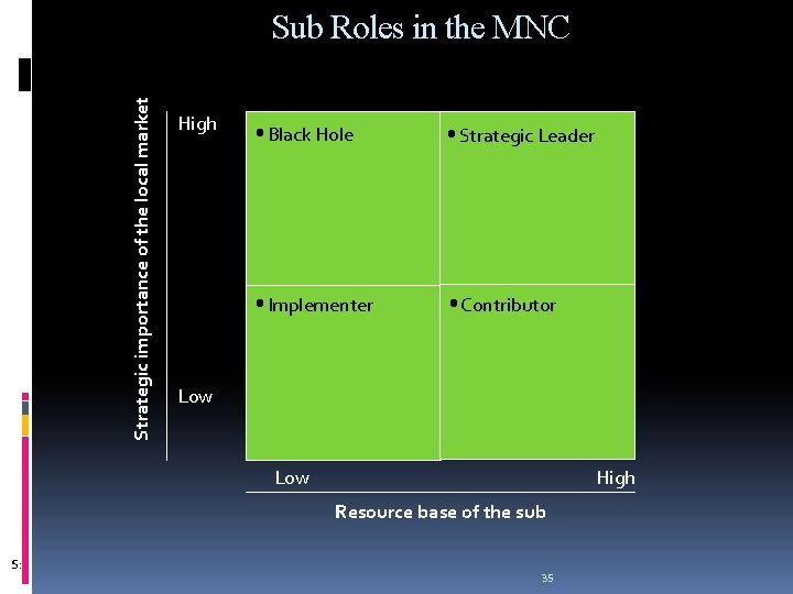 Sub Roles in the MNC Strategic importance of the local market . High •