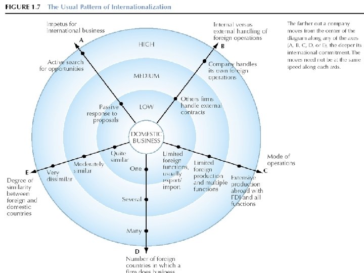 Patterns of Internationalization Figure 1. 7 