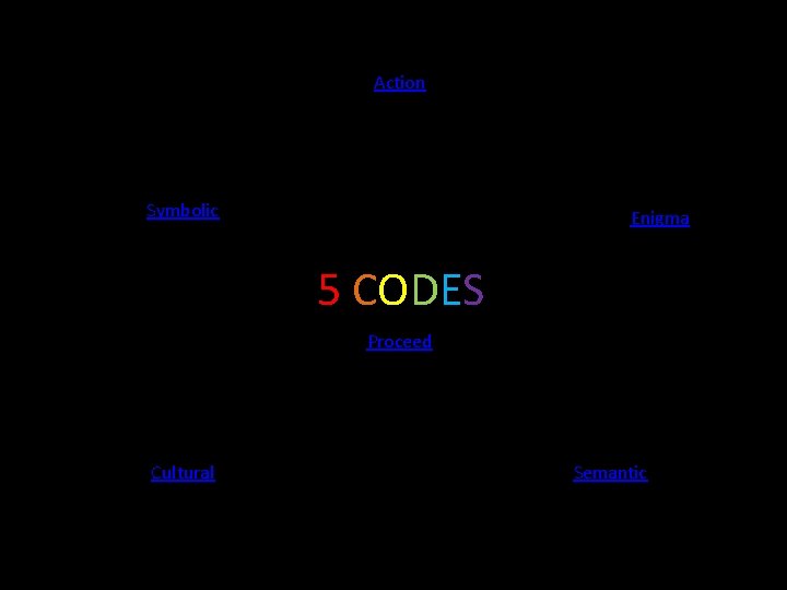 Action Symbolic Enigma 5 CODES Proceed Cultural Semantic 