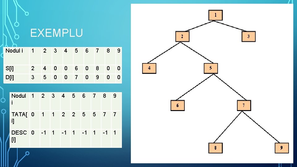 EXEMPLU Nodul i 1 2 3 4 5 6 7 8 9 S[i] 2