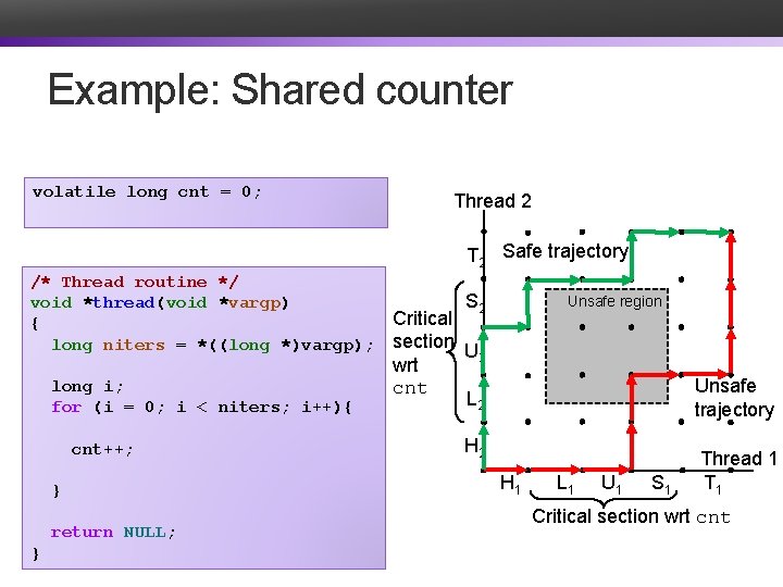 Example: Shared counter volatile long cnt = 0; Thread 2 T 2 Safe trajectory