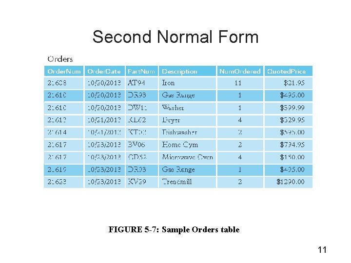 Second Normal Form FIGURE 5 -7: Sample Orders table 11 
