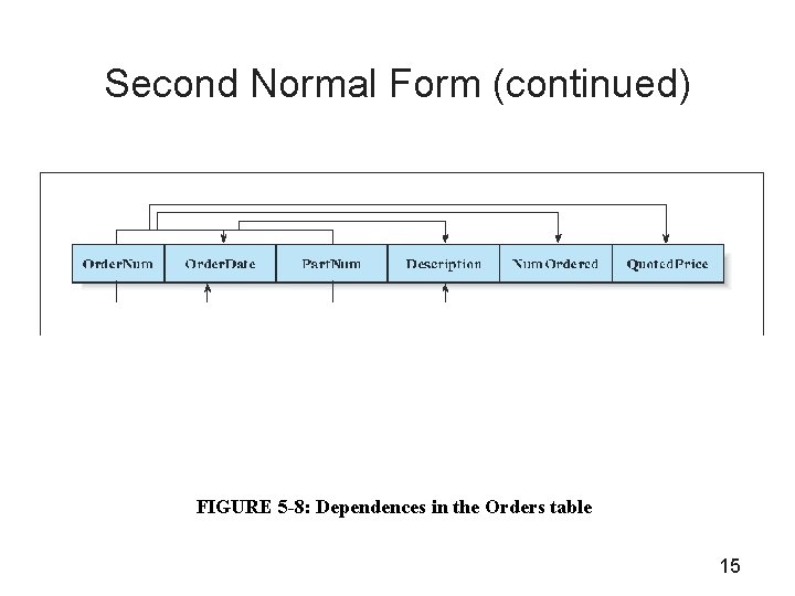 Second Normal Form (continued) FIGURE 5 -8: Dependences in the Orders table 15 