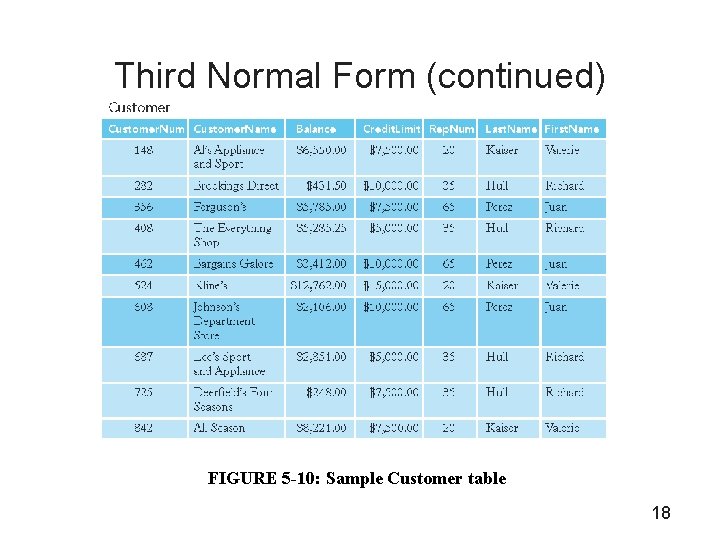 Third Normal Form (continued) FIGURE 5 -10: Sample Customer table 18 