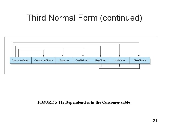 Third Normal Form (continued) FIGURE 5 -11: Dependencies in the Customer table 21 