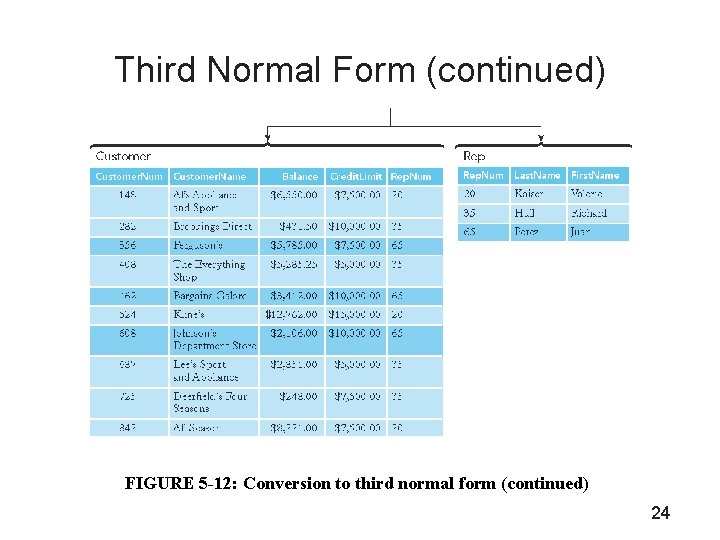 Third Normal Form (continued) FIGURE 5 -12: Conversion to third normal form (continued) 24