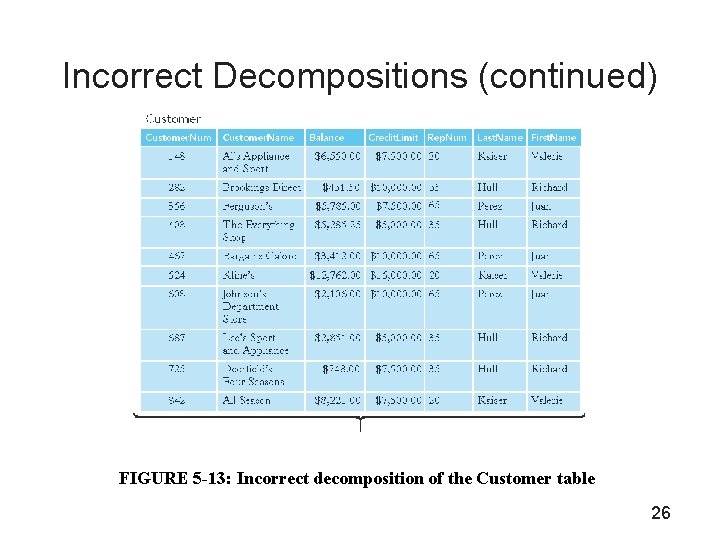 Incorrect Decompositions (continued) FIGURE 5 -13: Incorrect decomposition of the Customer table 26 