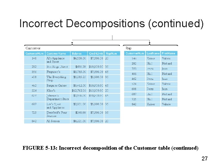 Incorrect Decompositions (continued) FIGURE 5 -13: Incorrect decomposition of the Customer table (continued) 27