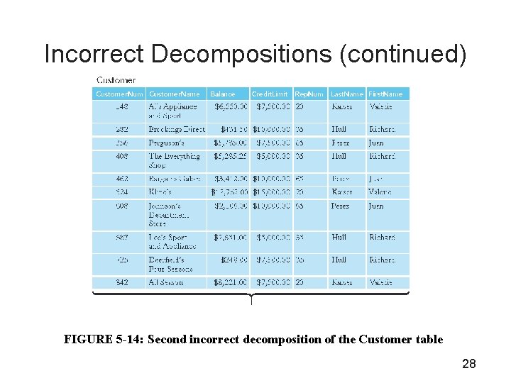 Incorrect Decompositions (continued) FIGURE 5 -14: Second incorrect decomposition of the Customer table 28