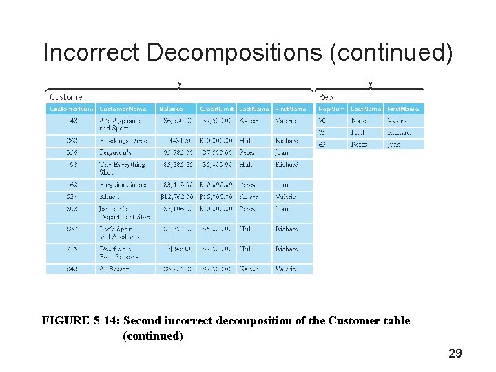 Incorrect Decompositions (continued) FIGURE 5 -14: Second incorrect decomposition of the Customer table (continued)