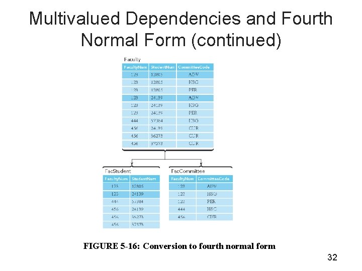 Multivalued Dependencies and Fourth Normal Form (continued) FIGURE 5 -16: Conversion to fourth normal