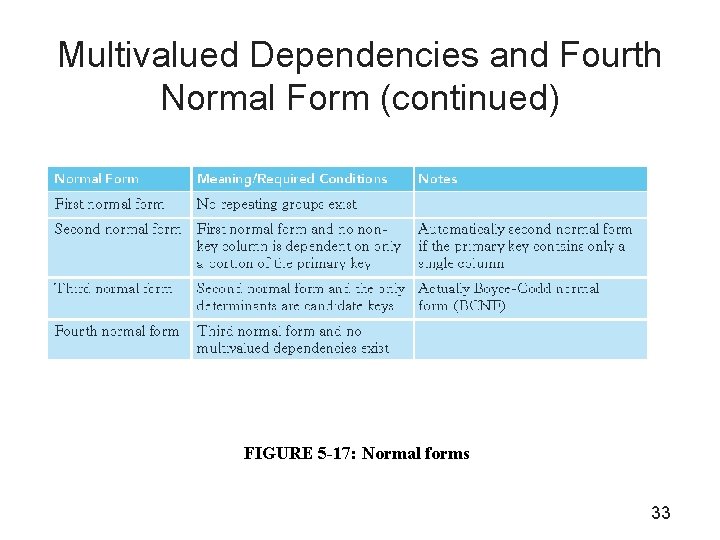 Multivalued Dependencies and Fourth Normal Form (continued) FIGURE 5 -17: Normal forms 33 