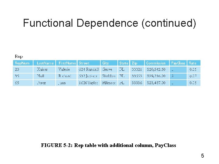 Functional Dependence (continued) FIGURE 5 -2: Rep table with additional column, Pay. Class 5