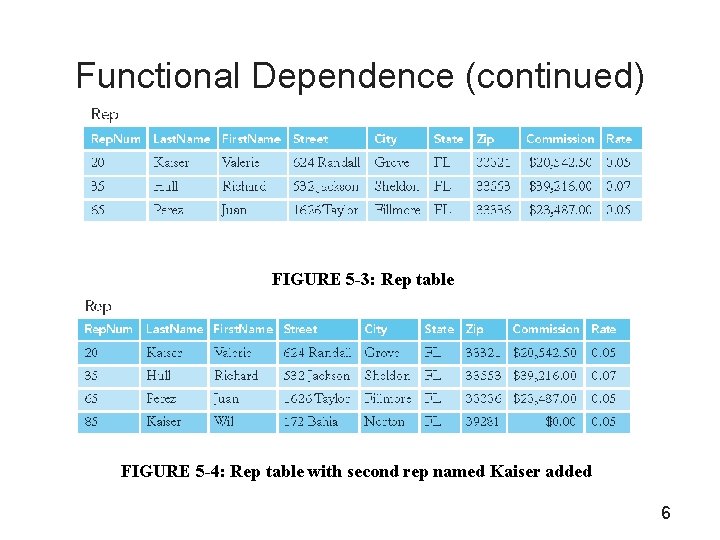 Functional Dependence (continued) FIGURE 5 -3: Rep table FIGURE 5 -4: Rep table with