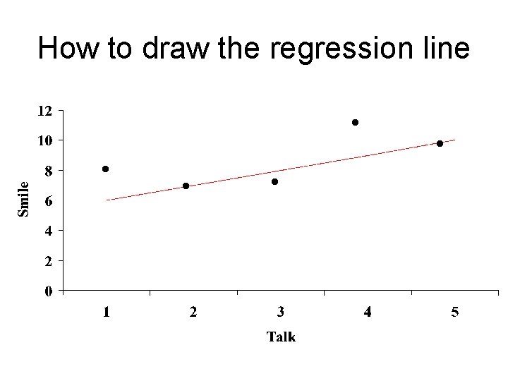 How to draw the regression line . . . 