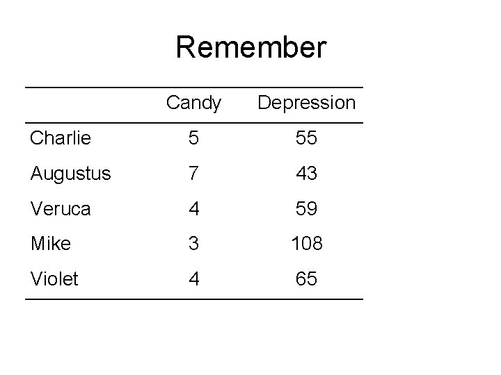 Remember Candy Depression Charlie 5 55 Augustus 7 43 Veruca 4 59 Mike 3