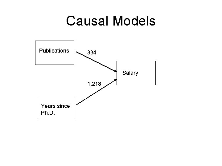 Causal Models Publications 334 Salary 1, 218 Years since Ph. D. 