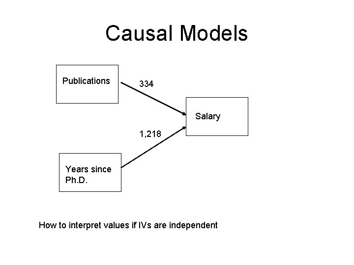 Causal Models Publications 334 Salary 1, 218 Years since Ph. D. How to interpret