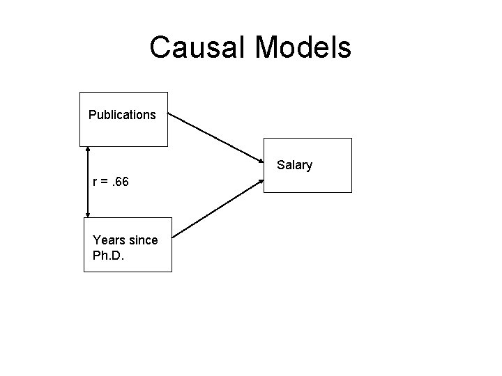 Causal Models Publications Salary r =. 66 Years since Ph. D. 