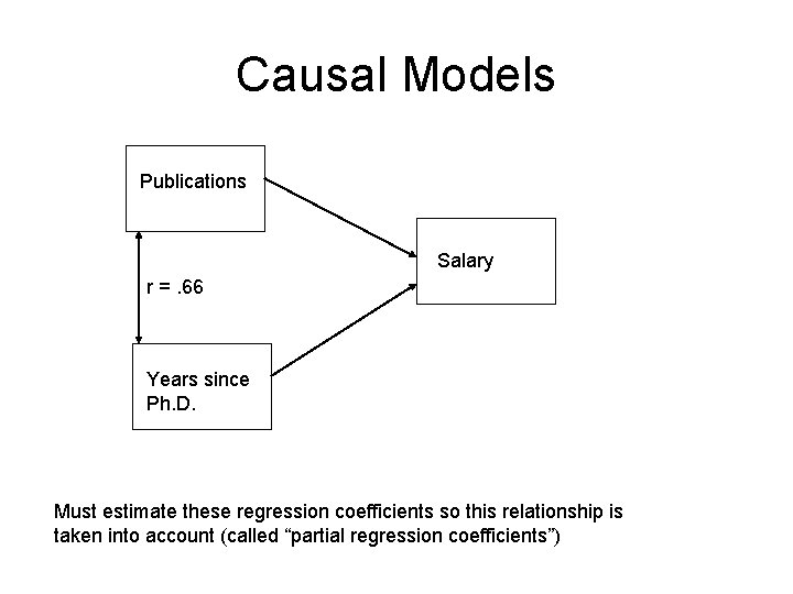 Causal Models Publications Salary r =. 66 Years since Ph. D. Must estimate these
