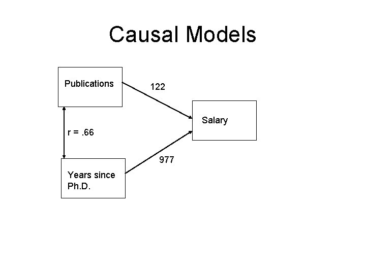 Causal Models Publications 122 Salary r =. 66 977 Years since Ph. D. 