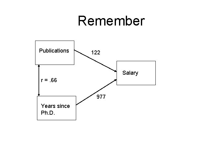 Remember Publications 122 Salary r =. 66 977 Years since Ph. D. 