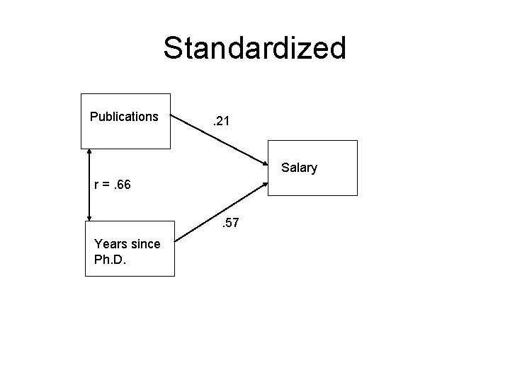 Standardized Publications . 21 Salary r =. 66. 57 Years since Ph. D. 