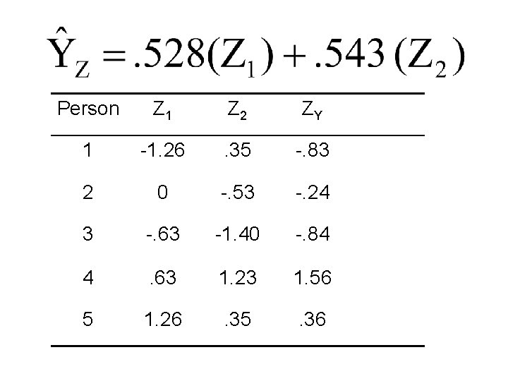 Person Z 1 Z 2 ZY 1 -1. 26 . 35 -. 83 2