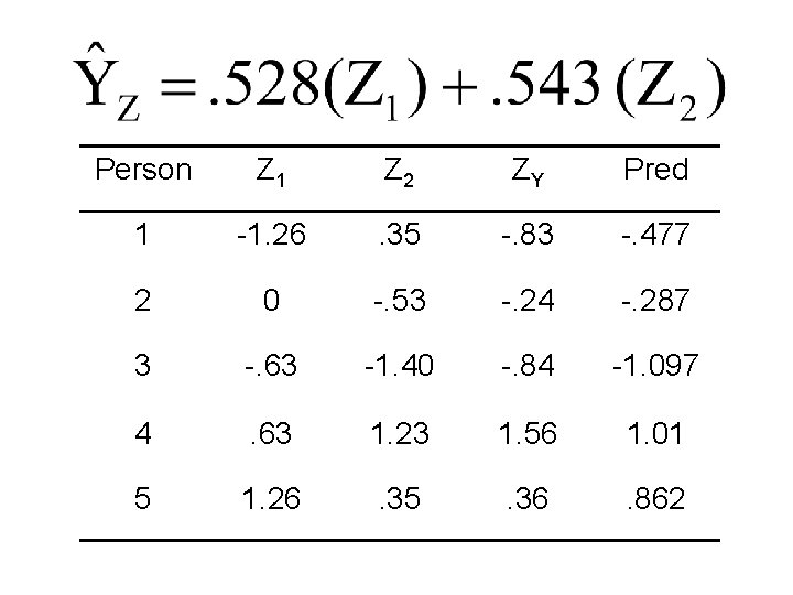 Person Z 1 Z 2 ZY Pred 1 -1. 26 . 35 -. 83