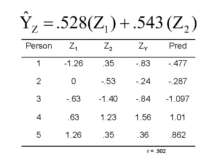 Person Z 1 Z 2 ZY Pred 1 -1. 26 . 35 -. 83