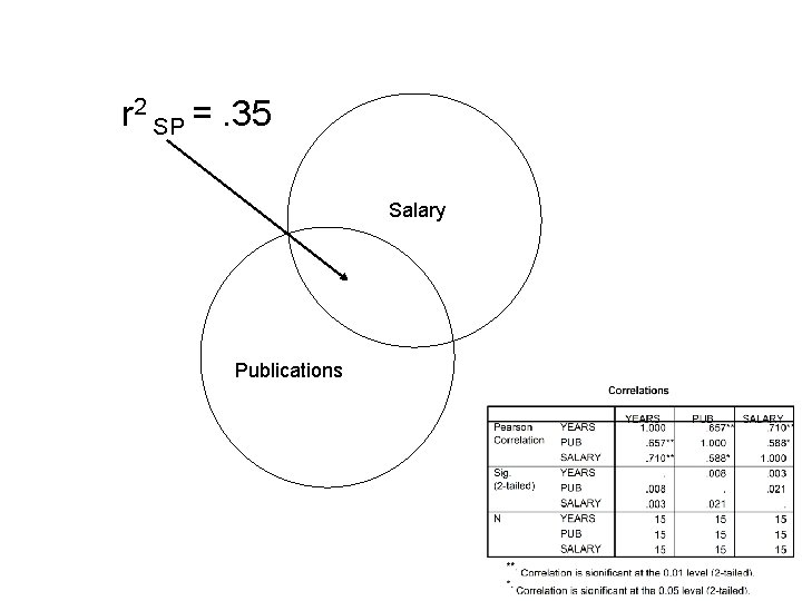 r 2 SP =. 35 Salary Publications 