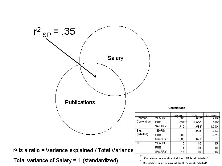 r 2 SP =. 35 Salary Publications r 2 is a ratio = Variance