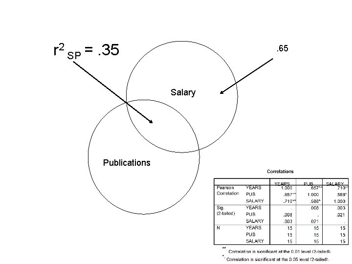 r 2 SP =. 35 . 65 Salary Publications 