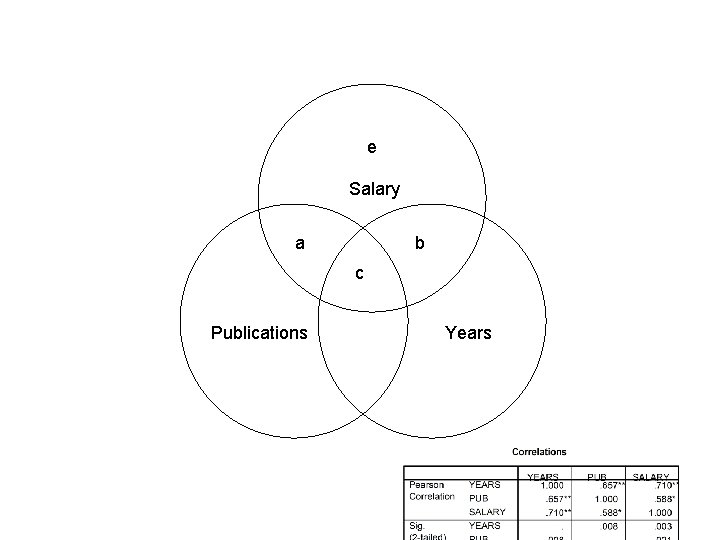 e Salary a b c Publications Years 