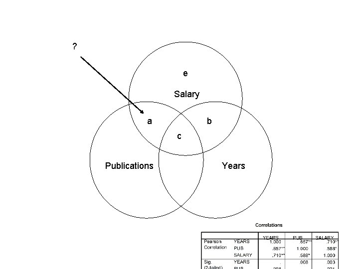 ? e Salary a b c Publications Years 