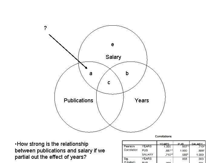 ? e Salary a b c Publications • How strong is the relationship between