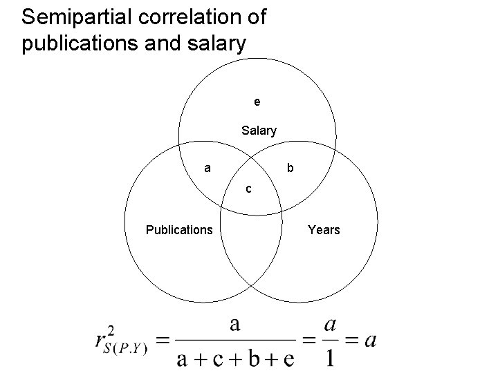 Semipartial correlation of publications and salary e Salary a b c Publications Years 