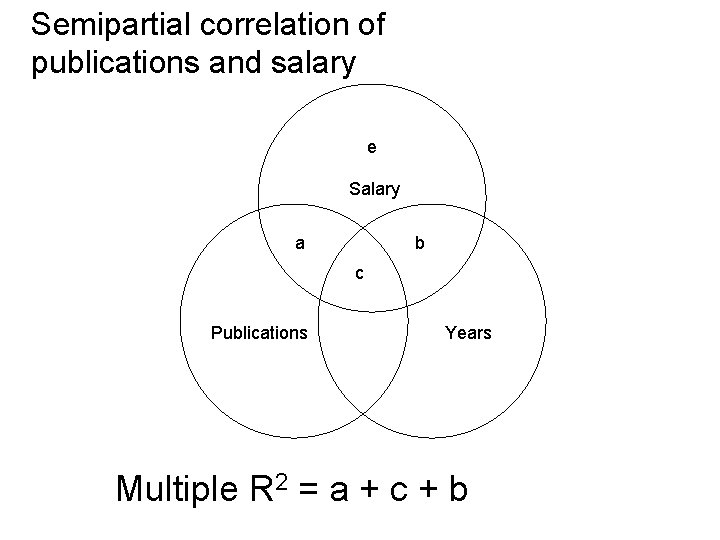 Semipartial correlation of publications and salary e Salary a b c Publications Years Multiple