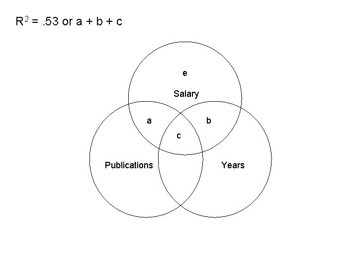 R 2 =. 53 or a + b + c e Salary a b