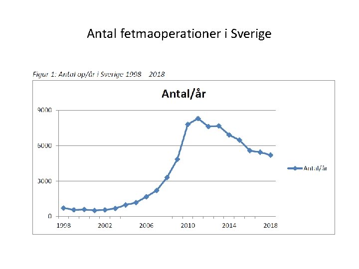 Antal fetmaoperationer i Sverige 