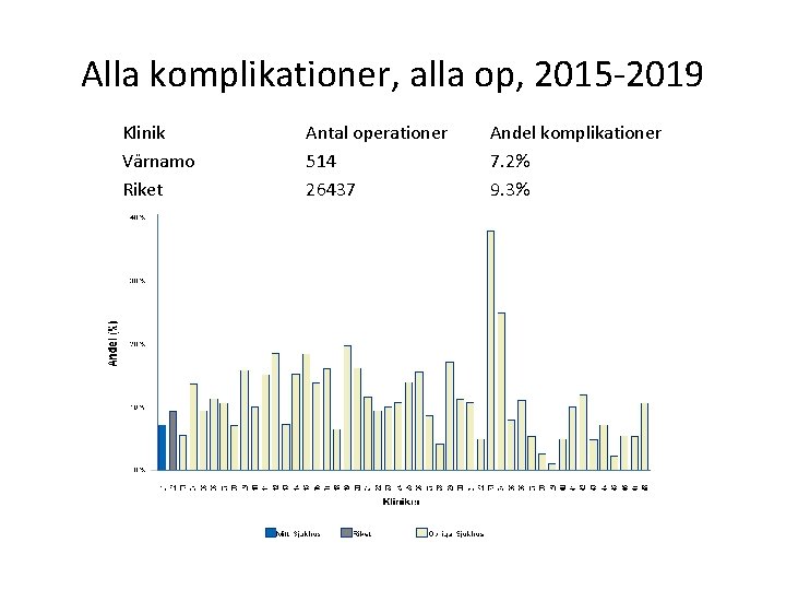 Alla komplikationer, alla op, 2015 -2019 Klinik Värnamo Riket Antal operationer 514 26437 Andel