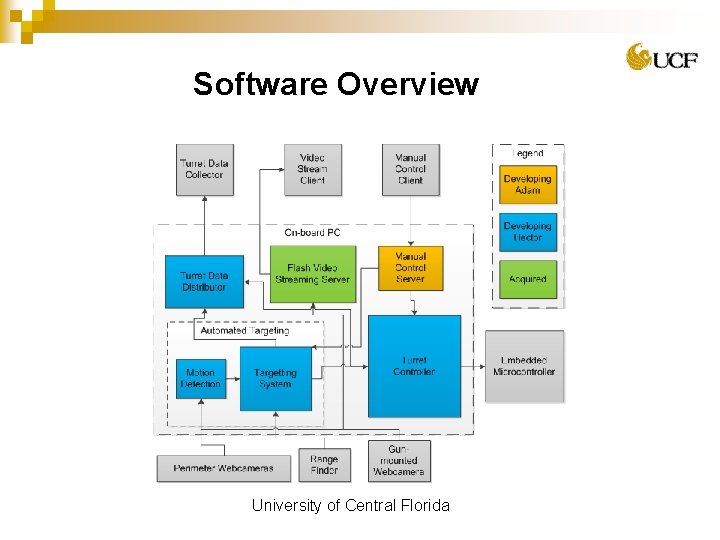 Software Overview University of Central Florida 
