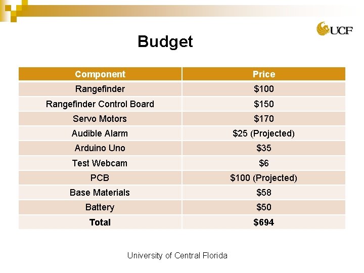 Budget Component Price Rangefinder $100 Rangefinder Control Board $150 Servo Motors $170 Audible Alarm