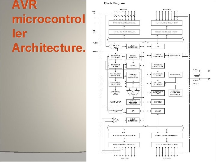 AVR microcontrol ler Architecture. AVR microcontrol ler Architecture.
