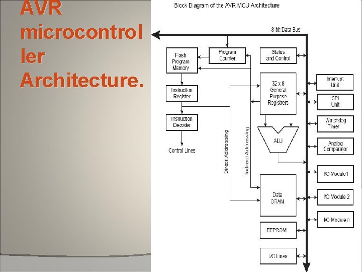 AVR microcontrol ler Architecture. AVR microcontrol ler Architecture.
